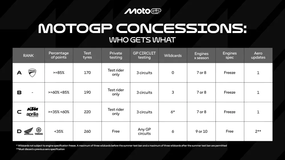 La perte des concessions MotoGP Honda 2026 : un tournant pour le constructeur - Article MotoGP sur PitStopInsight