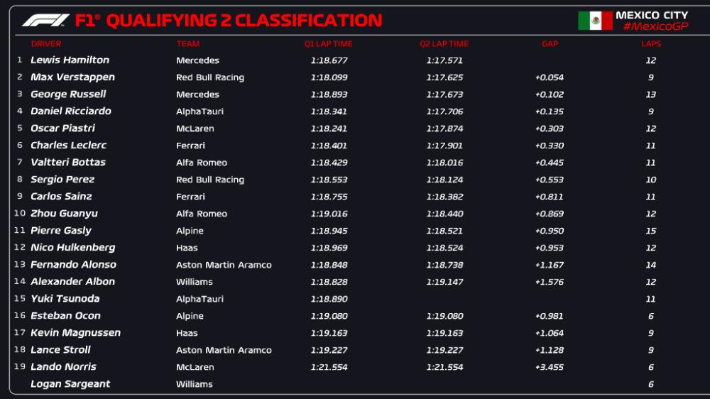 Pourquoi Oscar Piastri est plus lent que Lando Norris lors des qualifications du GP du Mexique 2025 - Article F1 sur PitStopInsight