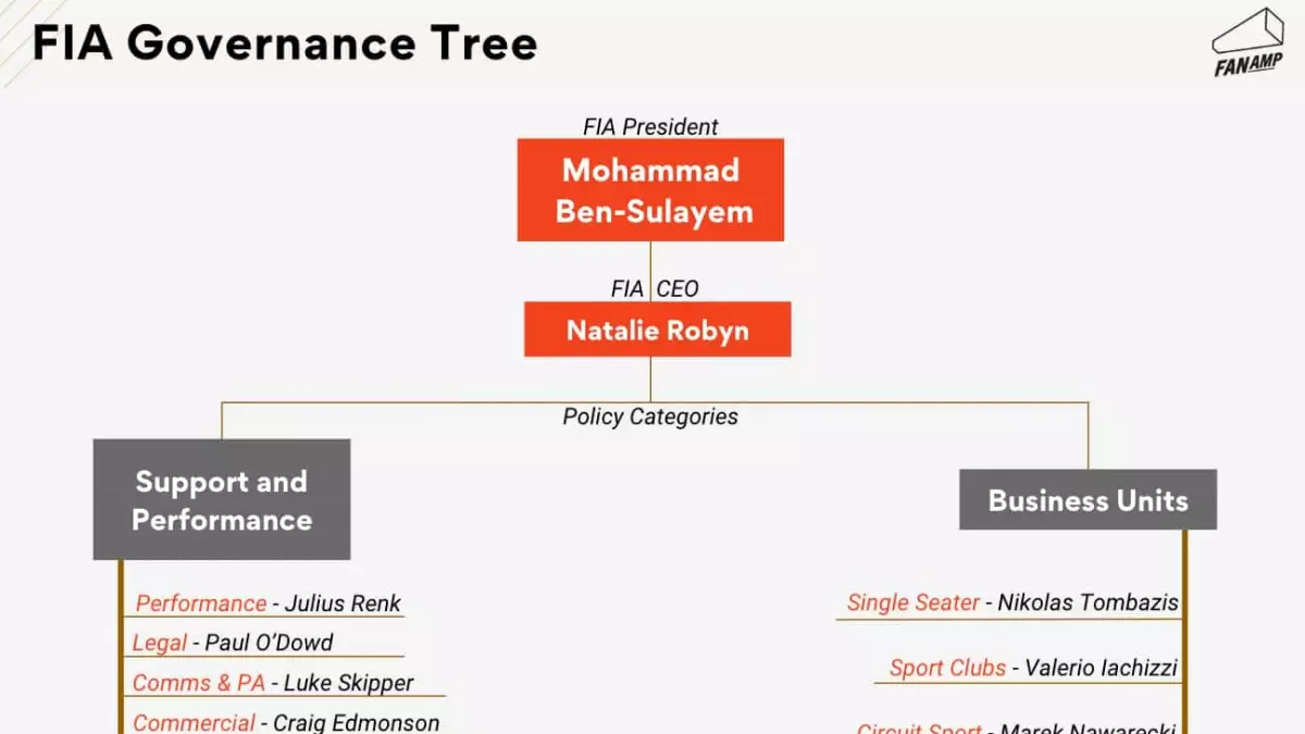 Révision des règles à mi-parcours FIA sans soutien des équipes F1 : une crise de légitimité - Article F1 sur PitStopInsight