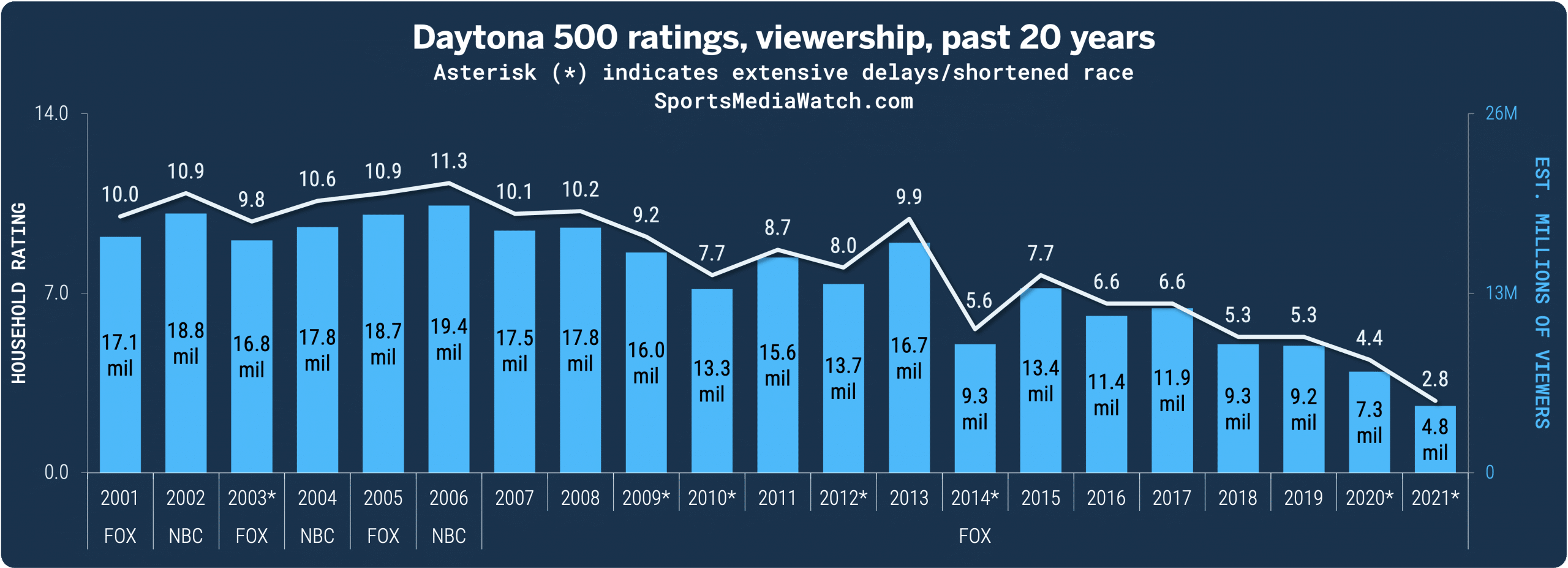 Audiences de la 68e Daytona 500 2026 - Article NASCAR sur PitStopInsight