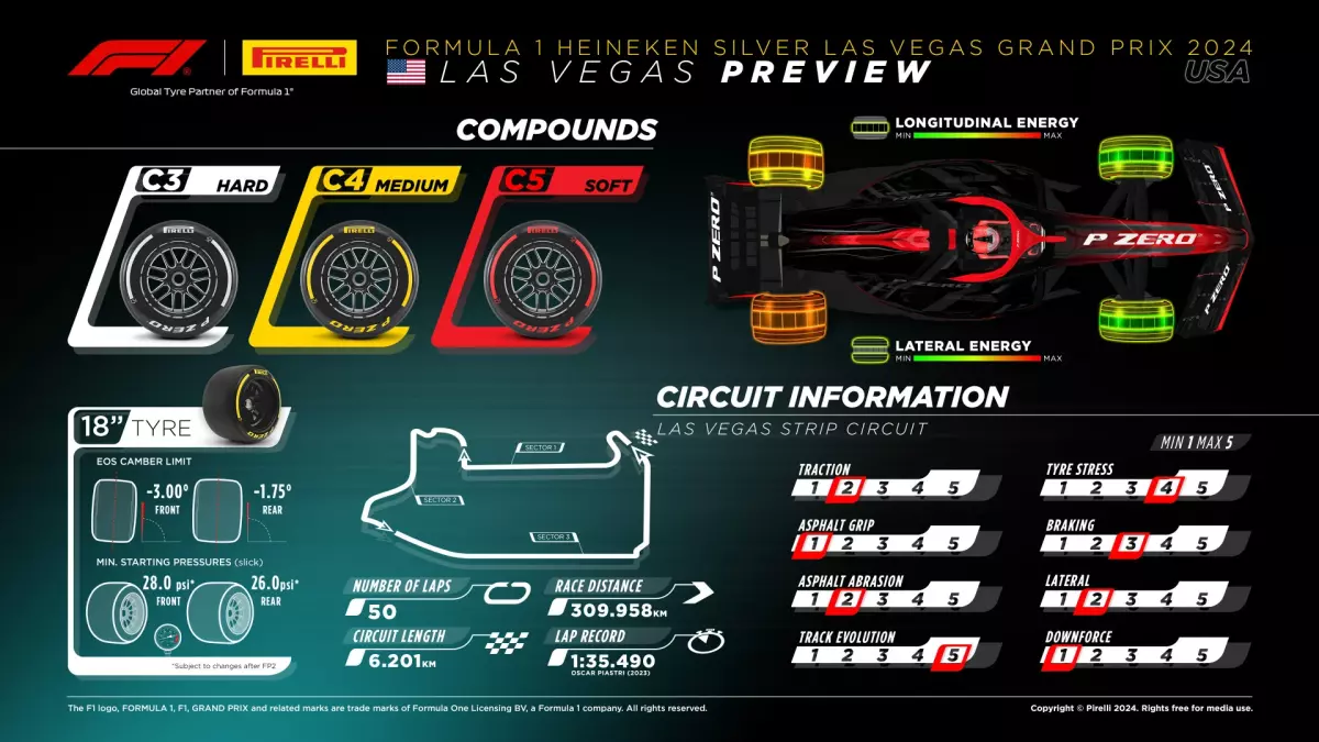 Stratégie pneus F1 Las Vegas Grand Prix : Pirelli incertaine après qualification humide - Article F1 sur PitStopInsight