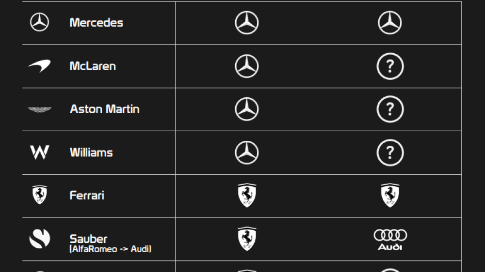 Bilan 2025: Motoristes et écuries en Formule 1 — domination Mercedes et duel Ferrari/Honda RBPT - Article F1 sur PitStopInsight