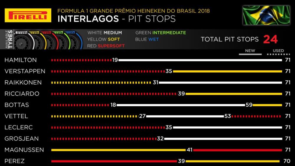 Le Grand Prix du Brésil: La stratégie des pneumatiques et le dernier arrêt de Verstappen - Article F1 sur PitStopInsight