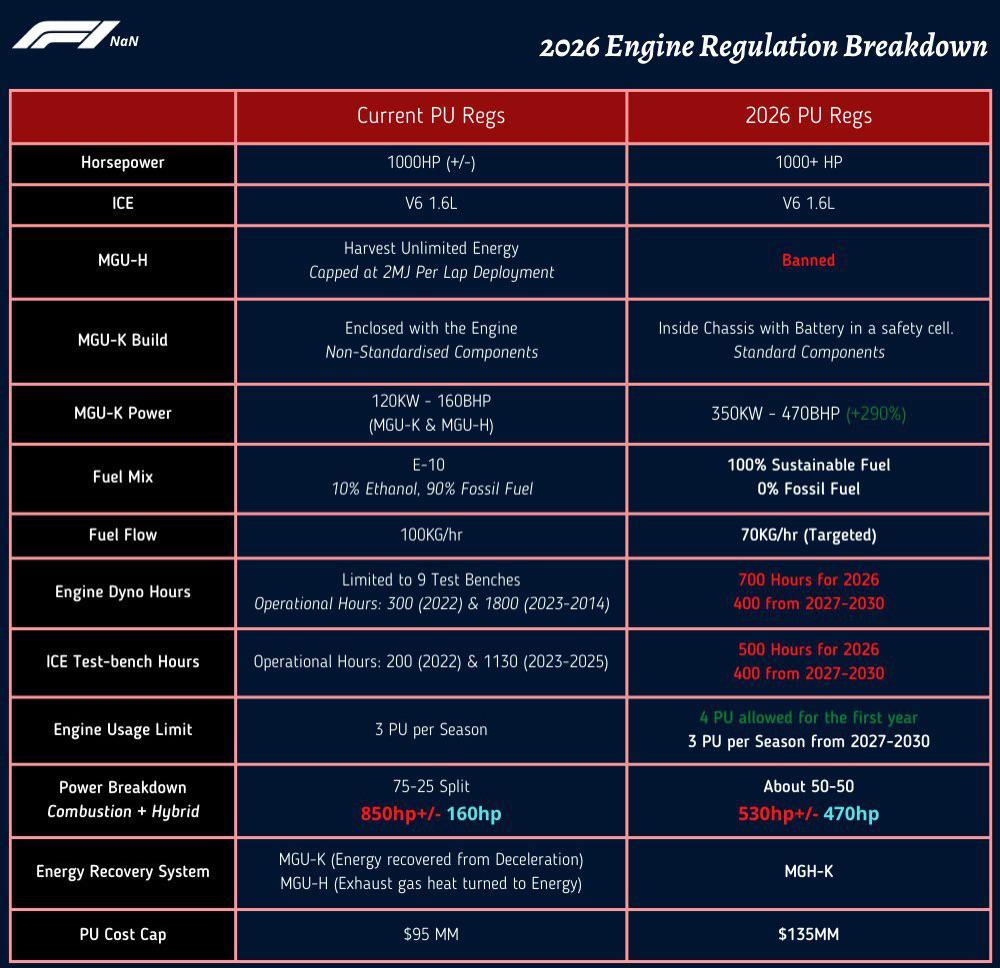 Derrière le débat sur les futurs moteurs de F1 : une bataille pour le contrôle - Article F1 sur PitStopInsight