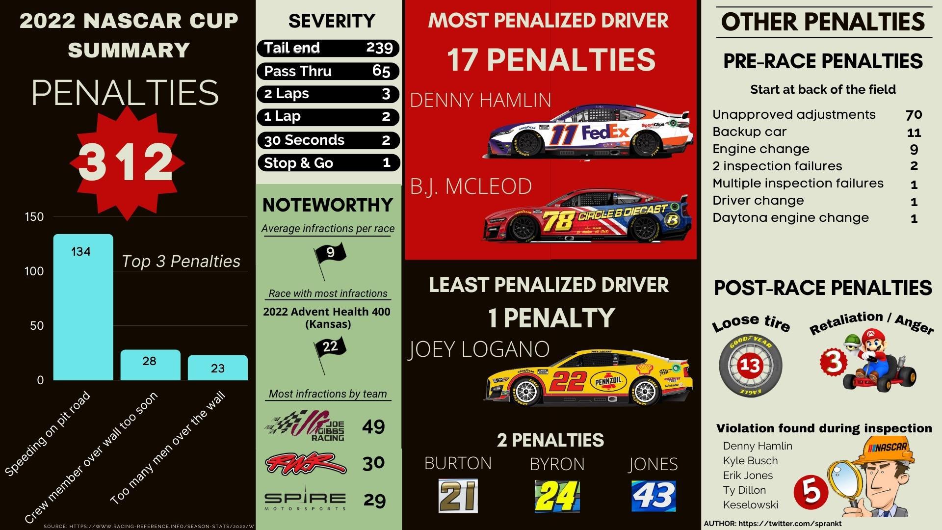 Même Kurt Busch estime que Kyle Busch méritait une pénalité NASCAR - Article Nascar sur PitStopInsight