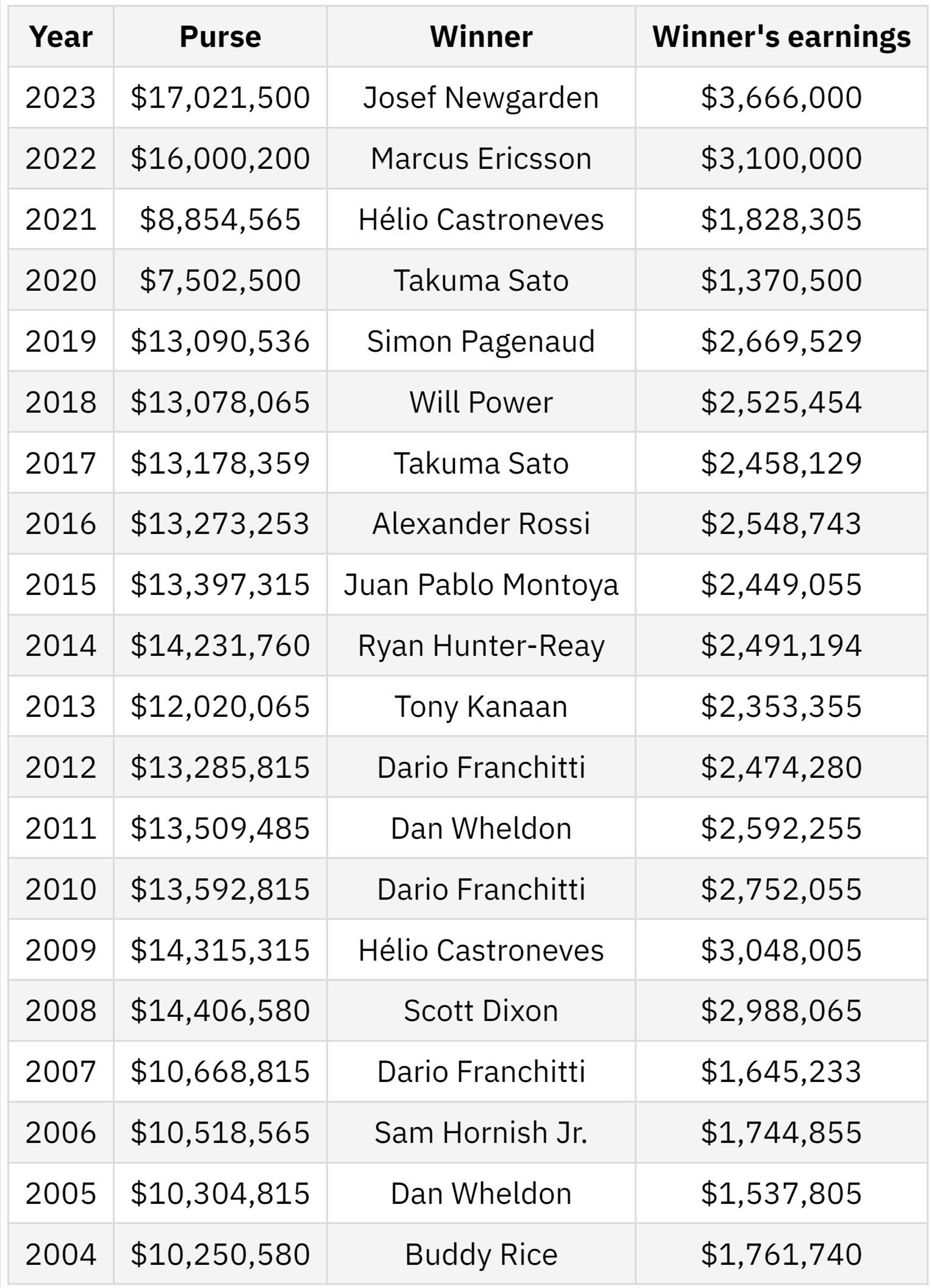 Indy 500 2026 : une dotation record à 30,9 millions de dollars - Article IndyCar en vedette sur PitStopInsight