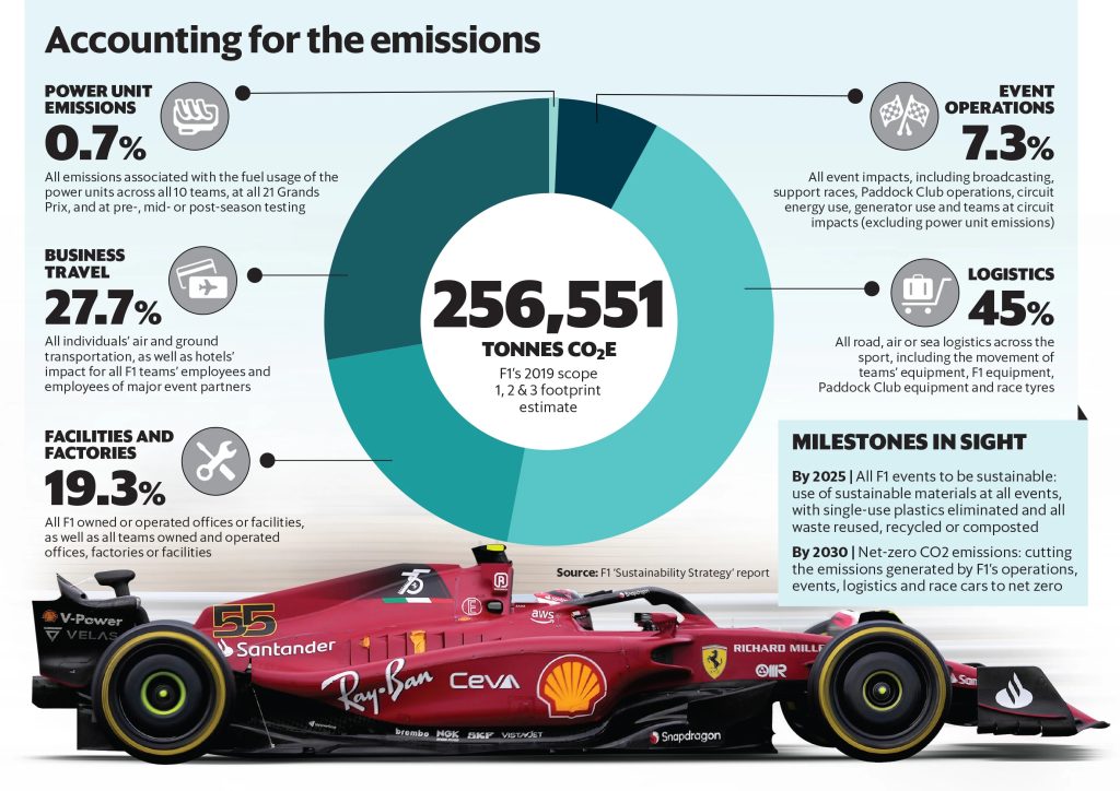 Comment la Formule 1 a réduit de 35 % ses émissions CO2 depuis 2018 - Article F1 en vedette sur PitStopInsight