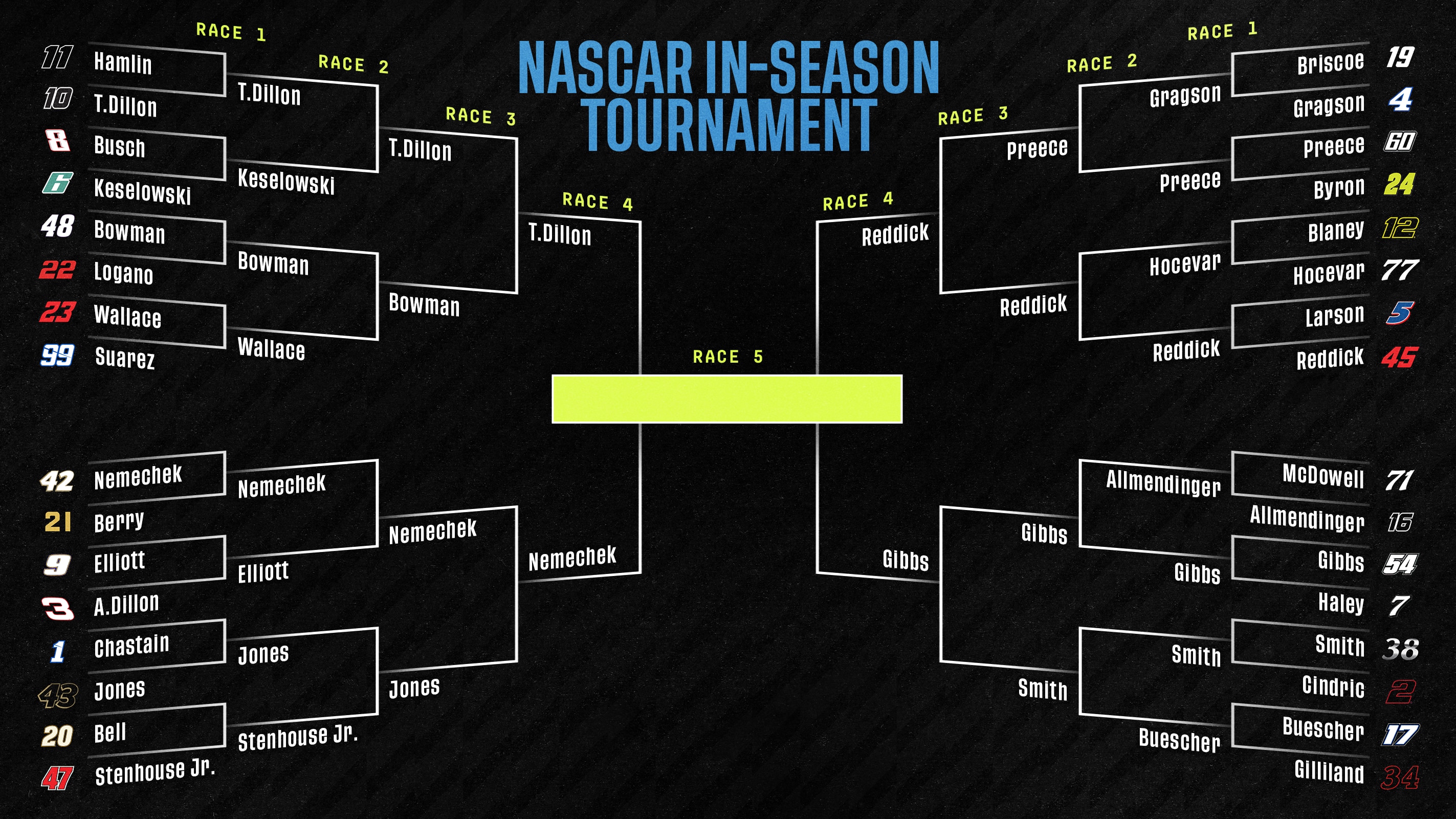 Bracket NASCAR 2026 à Sonoma décrypté - Article Nascar sur PitStopInsight