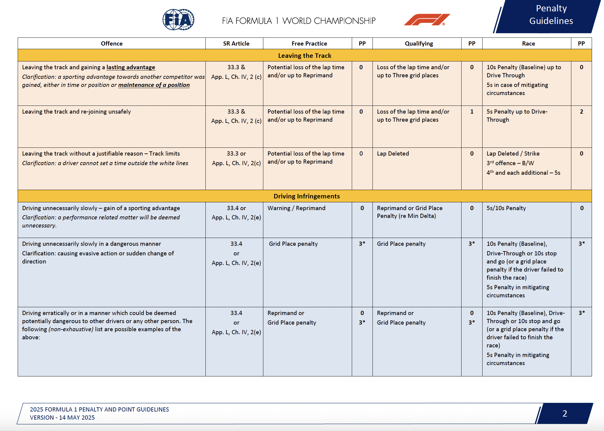Points de pénalité FIA 2026 : une saison sans sanction - Article F1 en vedette sur PitStopInsight
