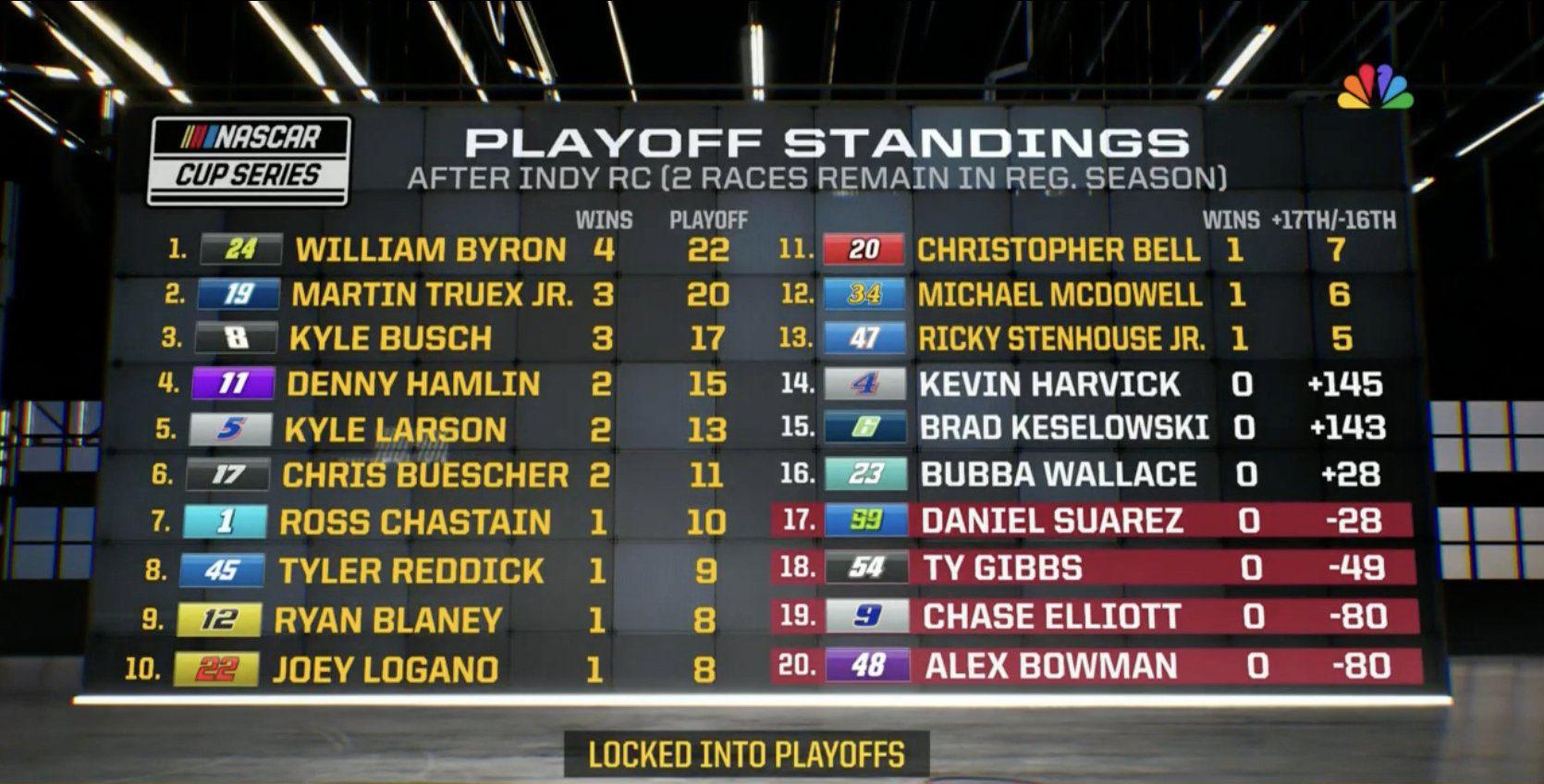 Classement NASCAR Cup 2026 après Sonoma : Hamlin nouveau leader - Article Nascar en vedette sur PitStopInsight