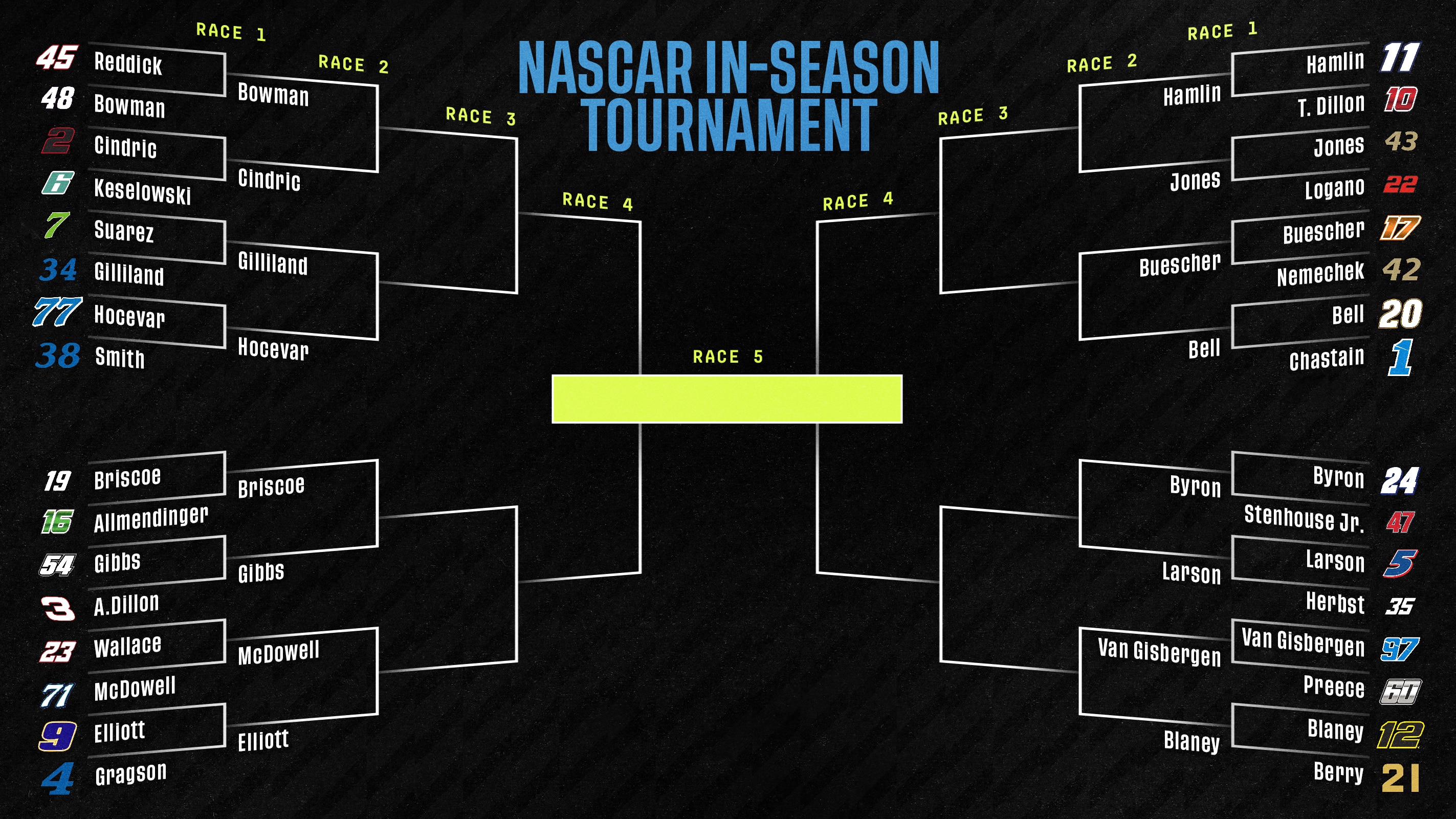 Les Éliminations Chocs de la Ronde 1 du Bracket In-Season NASCAR - Article Nascar en vedette sur PitStopInsight