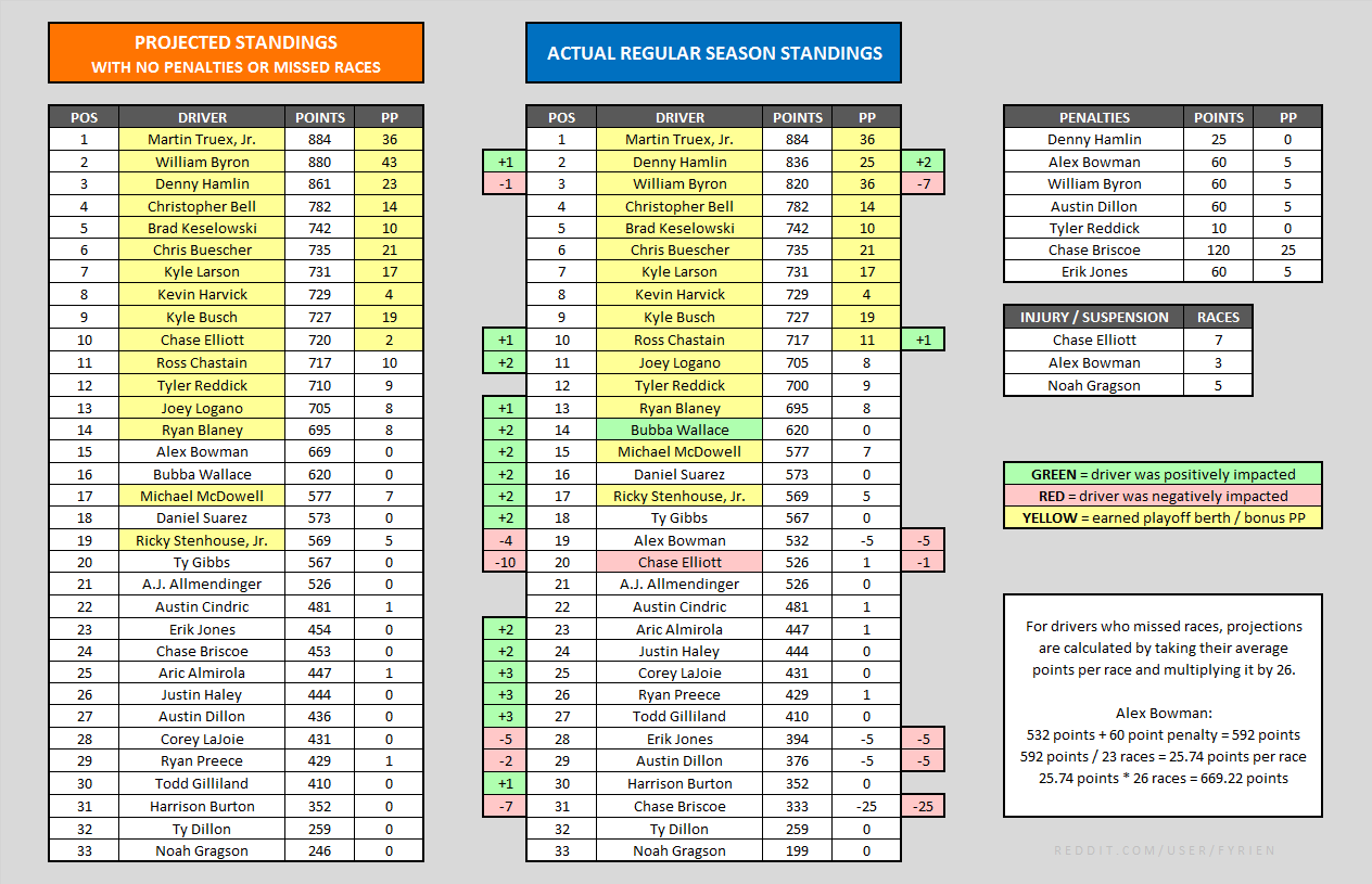 nascar-regular-season-standings_4.png